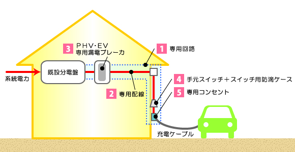 Phv Ev充電設備工事 スマートハウスのご提案 省エネ生活サイト トーエネック