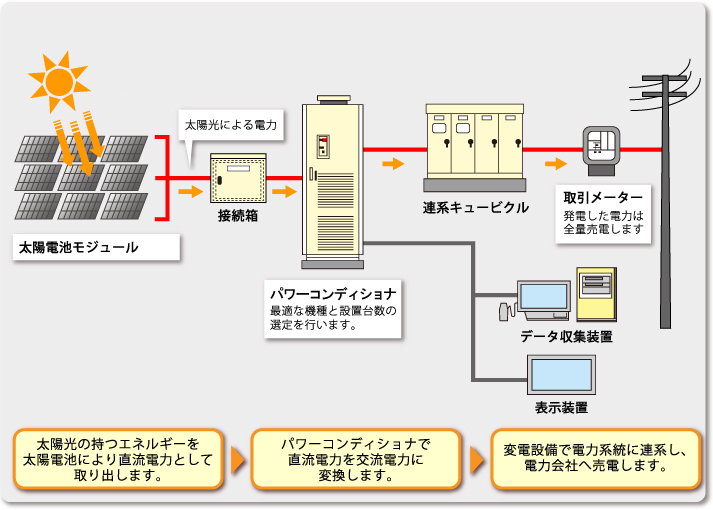 発電 太陽 仕組み 光