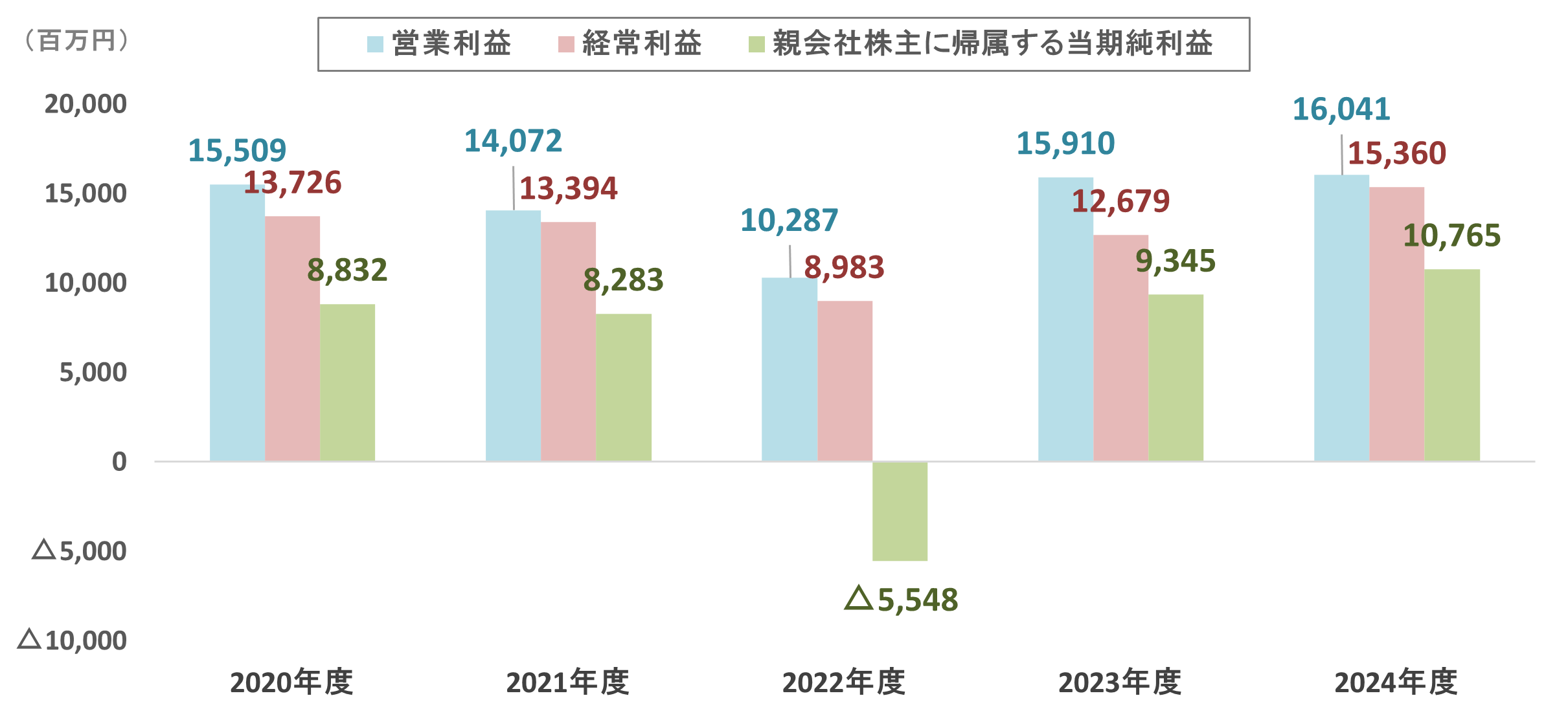グラフ:営業利益、経常利益、当期純利益