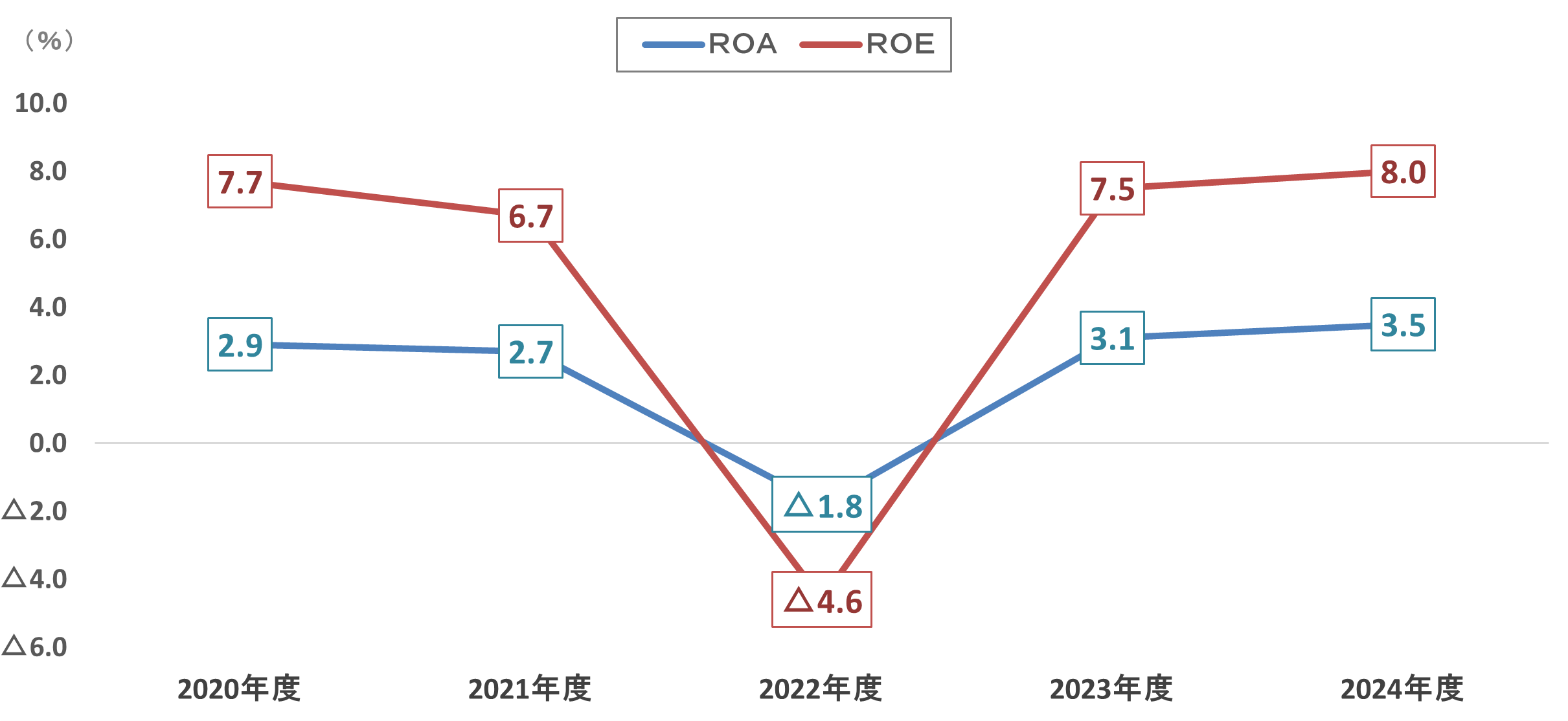 グラフ:ROA・ROE