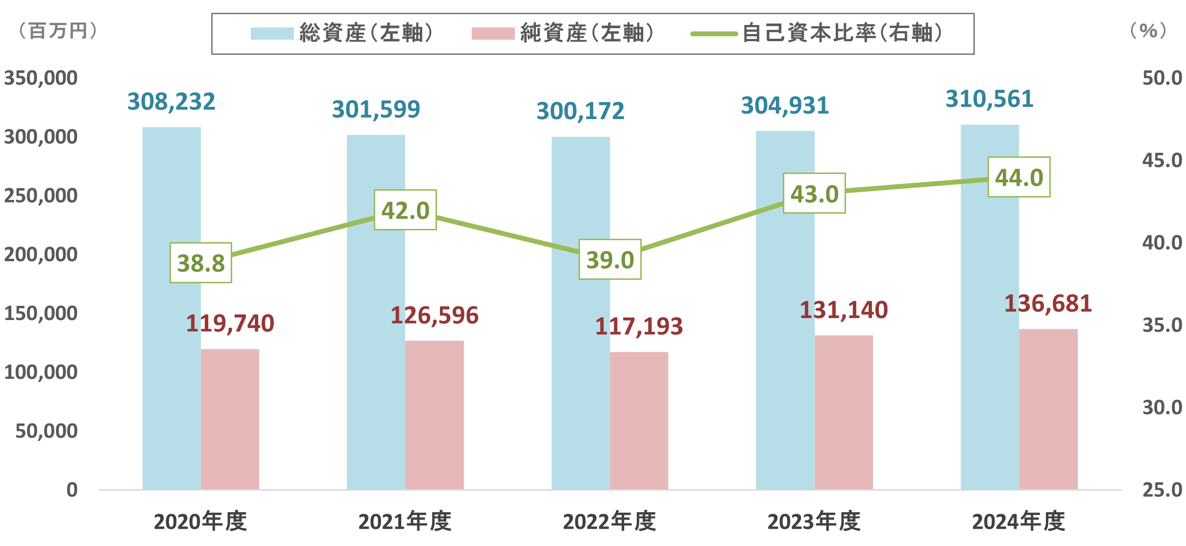 グラフ:総資産・純資産・自己資本比率