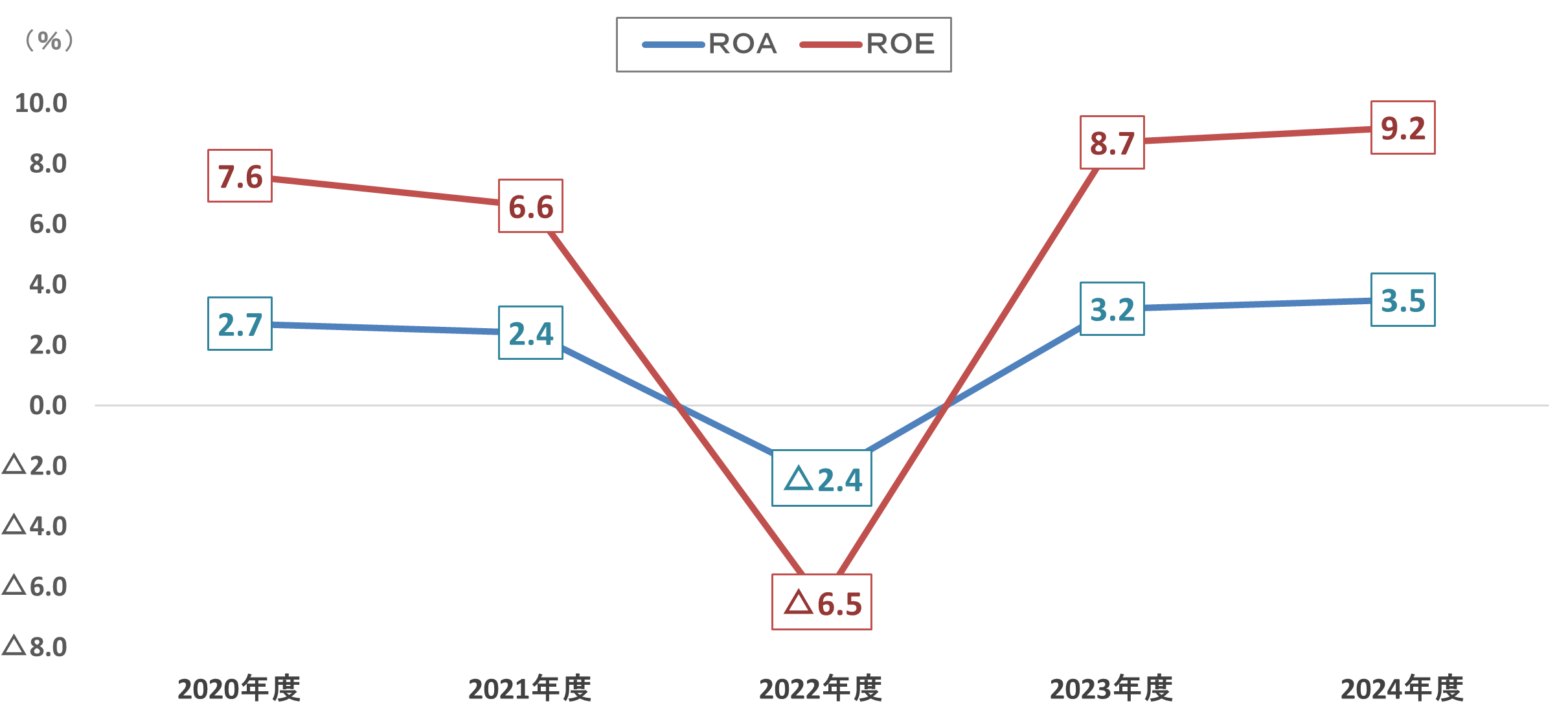 グラフ:ROA・ROE