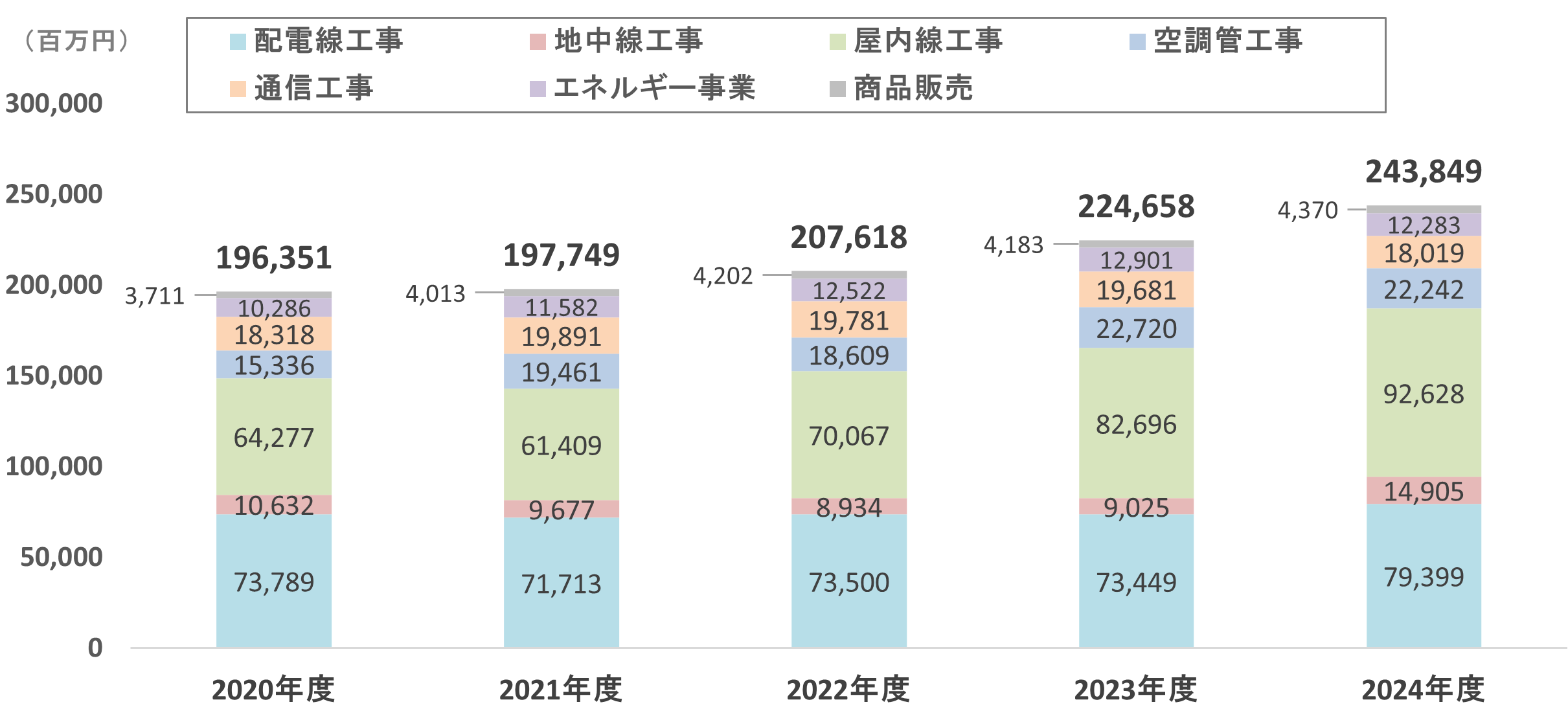 グラフ:部門別売上高