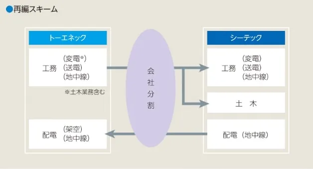 再編スキーム