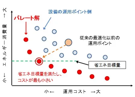 運用ポイントと多目的最適化の解の選定例