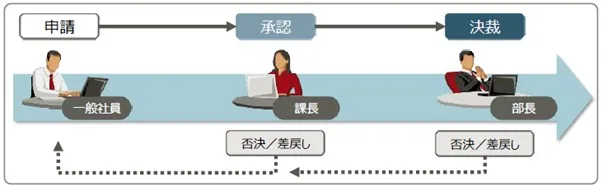 電子決裁・申請システム イメージ