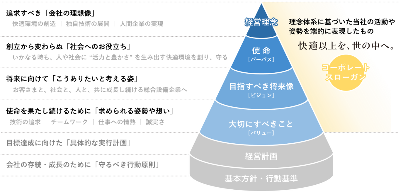 経営理念：追求すべき「会社の理想像」　／　使命（パーパス）：創立から変わらぬ「社会へのお役立ち」　　／　目指すべき将来像（ビジョン）：将来に向けて「こうありたいと考える姿」　／　大切にすべきこと（バリュー）：使命を果たし続けるために「求められる姿勢や想い」　／　経営計画　／　基本方針・行動基準