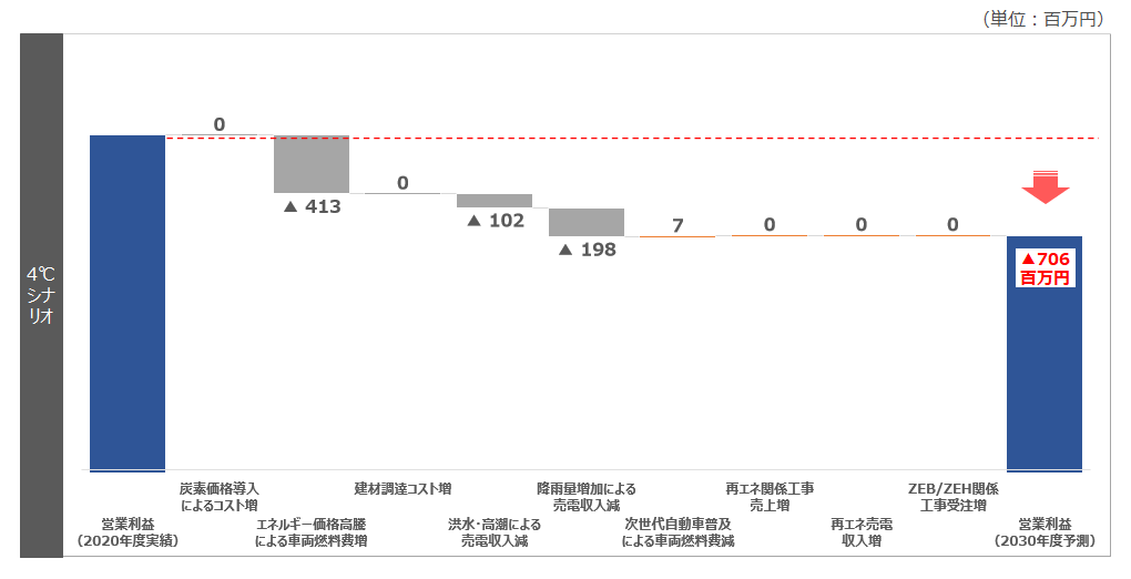 4℃シナリオ