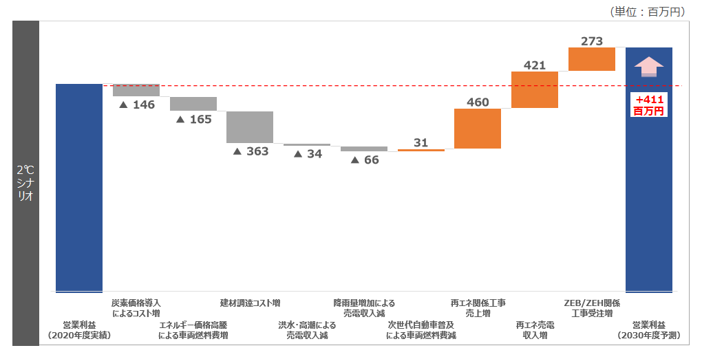 2℃シナリオ