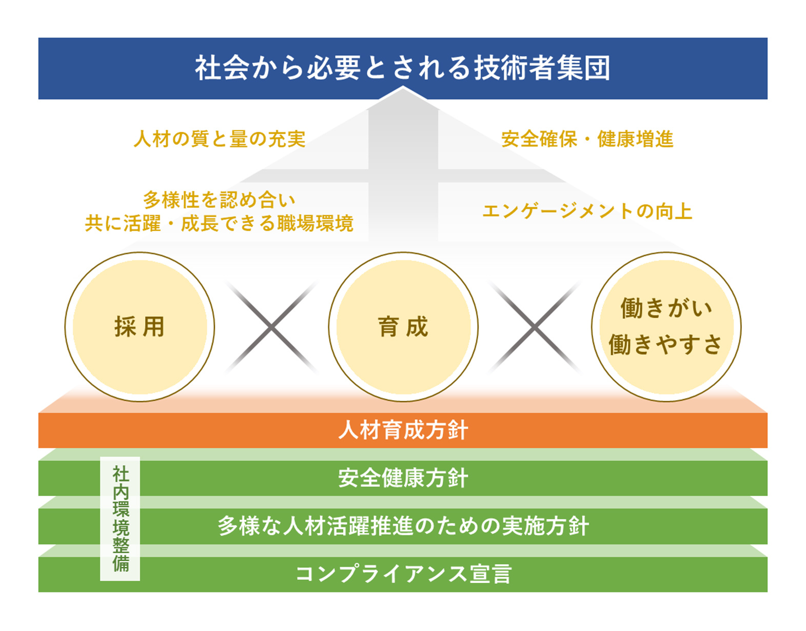 社会から必要とされる技術者集団　人材育成方針：採用×育成×働きがい・働きやすさ　社内環境整備：安全健康方針、多様な人材活躍推進のための実施方針、コンプライアンス宣言