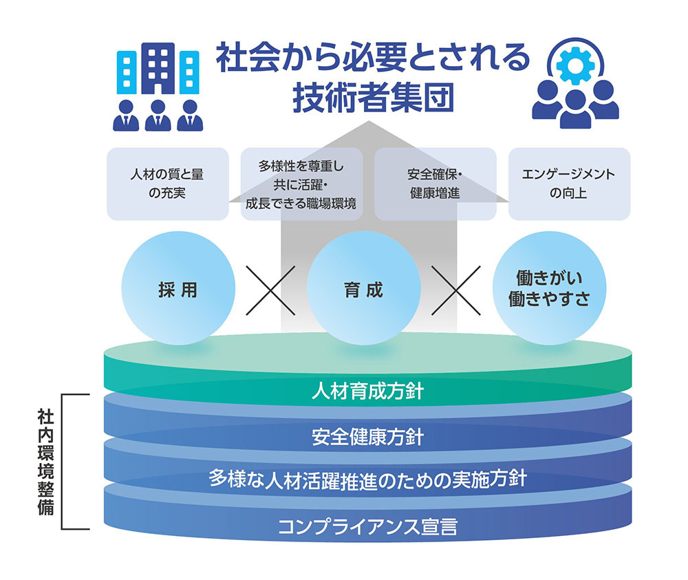 社会から必要とされる技術者集団　人材育成方針：採用×育成×働きがい・働きやすさ　社内環境整備：安全健康方針、多様な人材活躍推進のための実施方針、コンプライアンス宣言