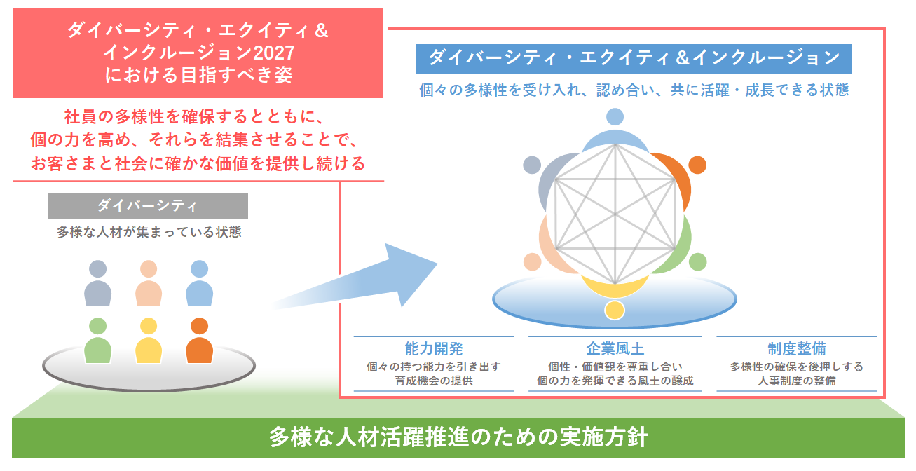 多様な人材活躍推進のための実施方針　ダイバーシティ・エクイティ＆インクルージョン2027における目指すべき姿：社員の多様性を確保するとともに、個の力を高め、それらを結集させることで、お客さまと社会に確かな価値を提供し続ける　ダイバーシティ・エクイティ＆インクルージョン：能力開発／個々の持つ能力を引き出す育成機械の提供　企業風土／個性・価値観を尊重し合いこの力を発揮できる風土の醸成　制度整備／多様性の確保を後押しする人事制度の整備　個々の多様性を受け入れ、認め合い、ともに活躍・成長できる状態