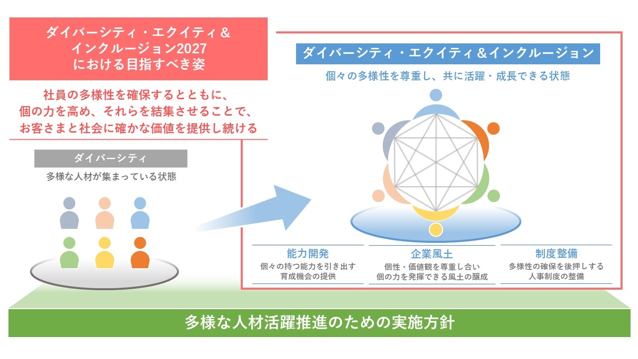 多様な人材活躍推進のための実施方針　ダイバーシティ・エクイティ＆インクルージョン2027における目指すべき姿：社員の多様性を確保するとともに、個の力を高め、それらを結集させることで、お客さまと社会に確かな価値を提供し続ける　ダイバーシティ・エクイティ＆インクルージョン：能力開発／個々の持つ能力を引き出す育成機械の提供　企業風土／個性・価値観を尊重し合いこの力を発揮できる風土の醸成　制度整備／多様性の確保を後押しする人事制度の整備　個々の多様性を受け入れ、認め合い、ともに活躍・成長できる状態