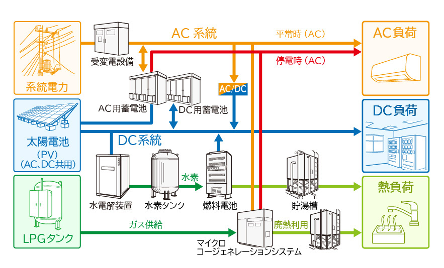 当社施設「安全創造館」に構築したマイクログリッドシステム（イメージ）