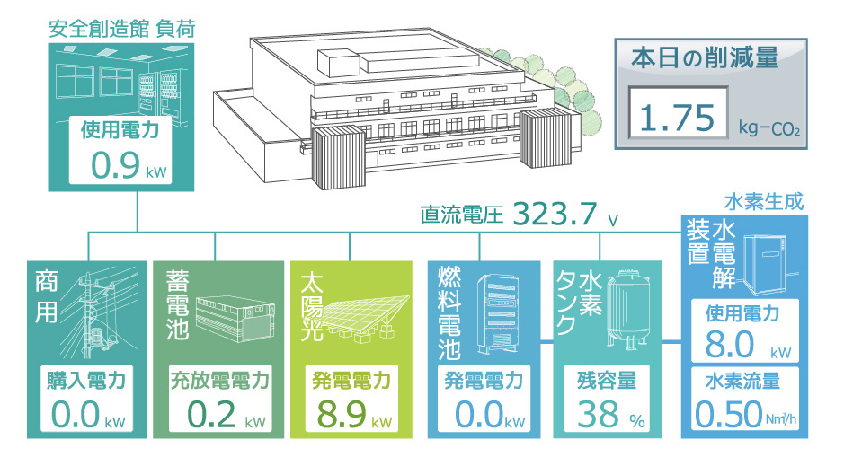 当社施設「安全創造館」のToEMSによる監視・制御画面（イメージ）