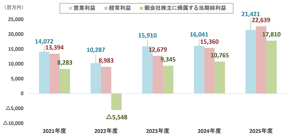 グラフ:営業利益、経常利益、当期純利益