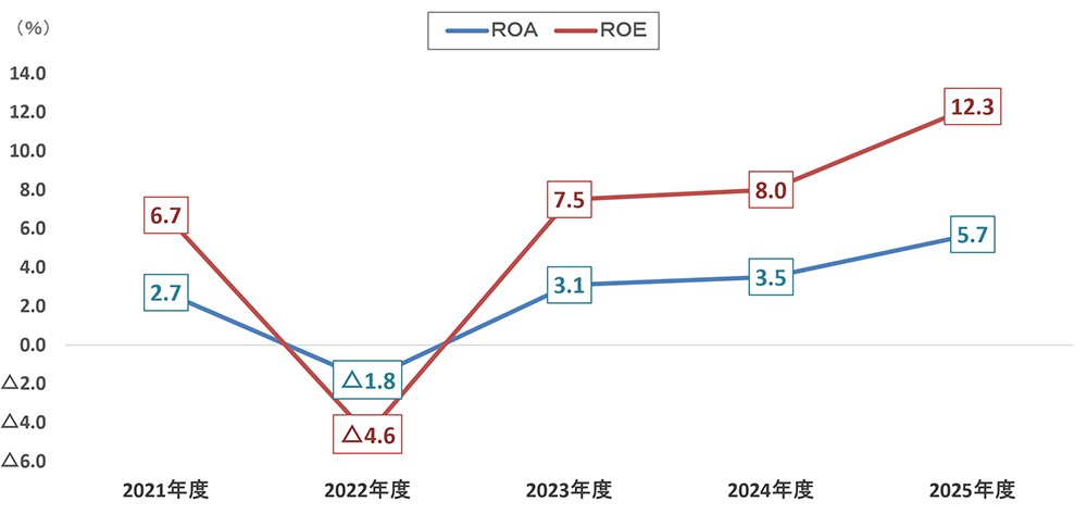 グラフ:ROA・ROE