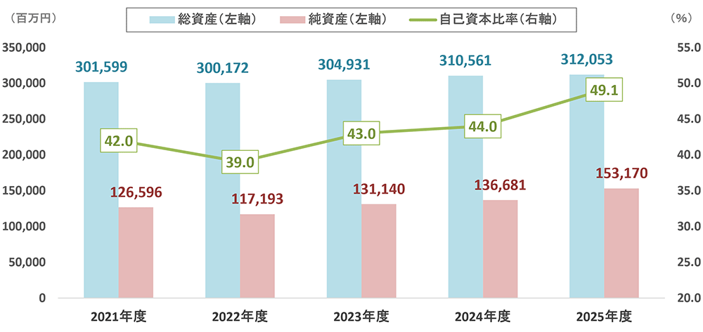 グラフ:総資産・純資産・自己資本比率