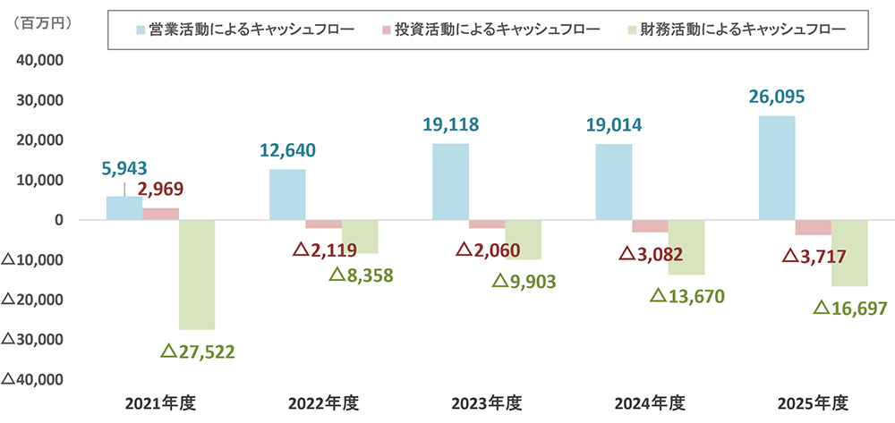 グラフ:営業活動によるキャッシュフロー・投資活動によるキャッシュフロー・財務活動によるキャッシュフロー