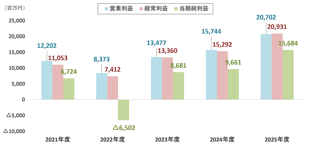 営業利益、経常利益、当期純利益