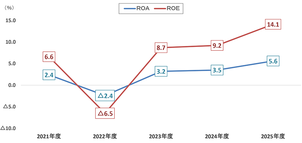 グラフ:ROA・ROE