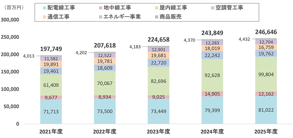 グラフ:部門別売上高