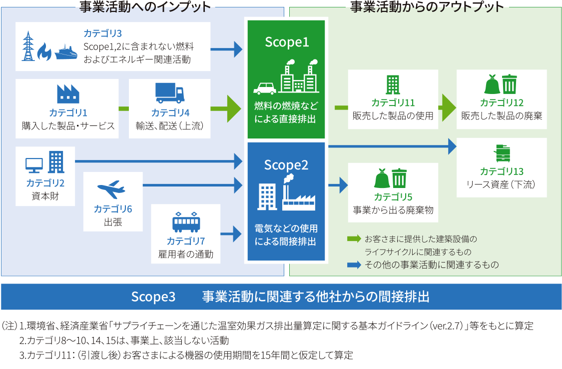 Scope1:燃料の燃焼などによる直接排出、Scope2:電気などの使用による間接排出、Scope3:事業に関連する他社からの間接排出