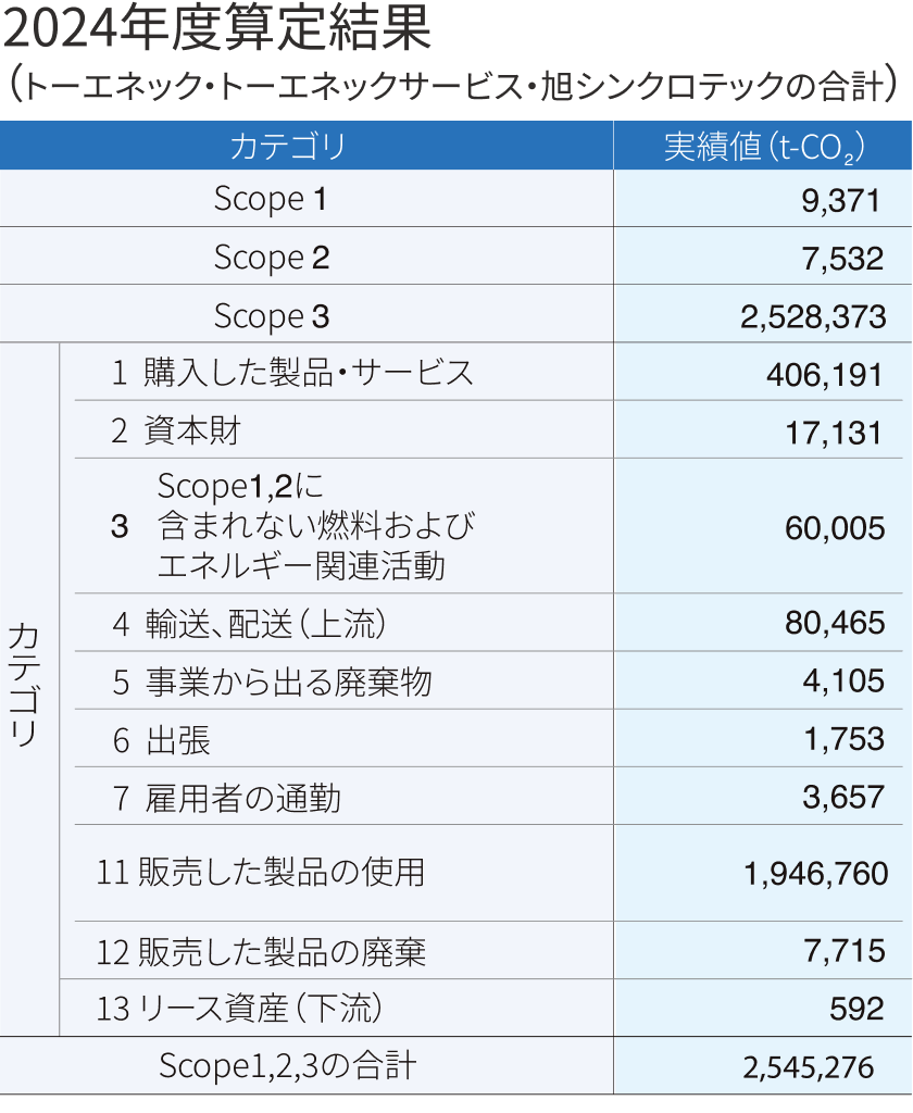 2024年度算定結果（実績値 t-CO2） Scope1：9.371 Scope2：7,532 Scope3：2,528,373
