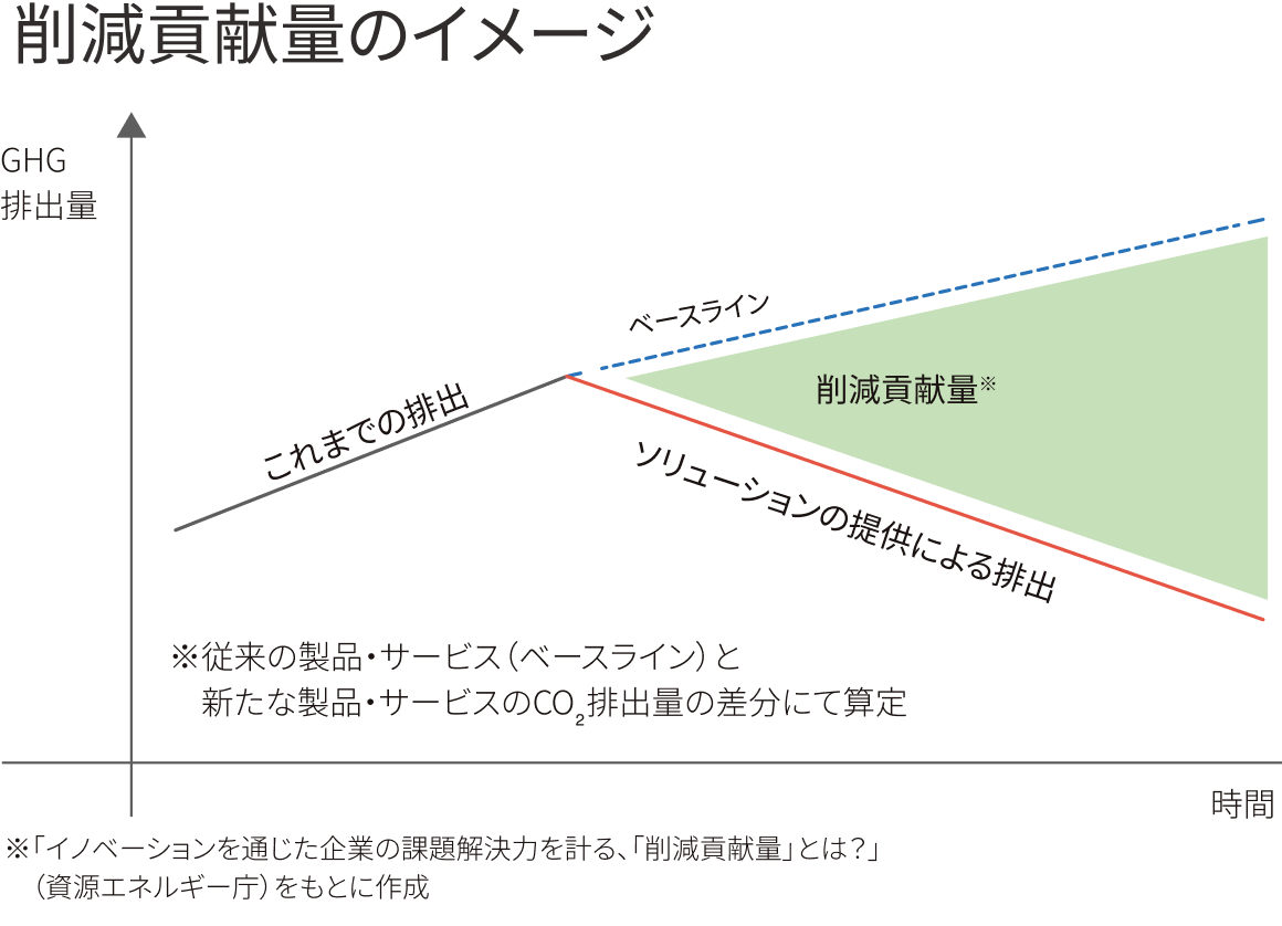 削減貢献量のイメージ：ソリューションの提供によりGHG排出量を低減し、削減貢献量が増加していく