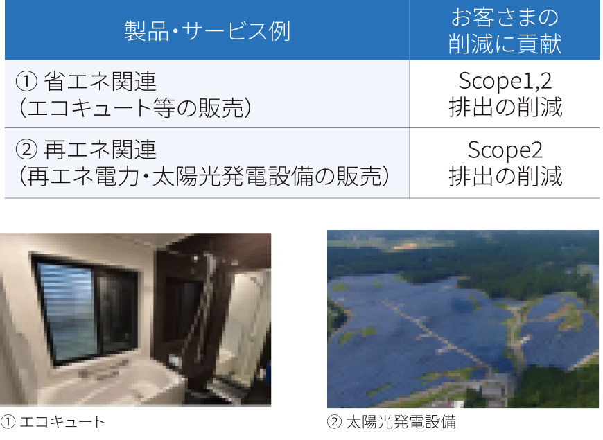 省エネ関連（エコキュート等）...Scope1,2排出の削減 / 再エネ関連（再エネ電力・太陽光発電設備）...Scope2排出の削減