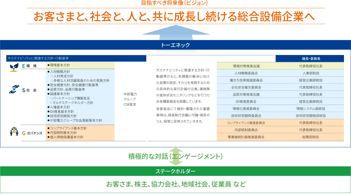 目指すべき将来像（ビジョン）：お客様と、社会と、人と、共に成長し続ける総合設備企業へ