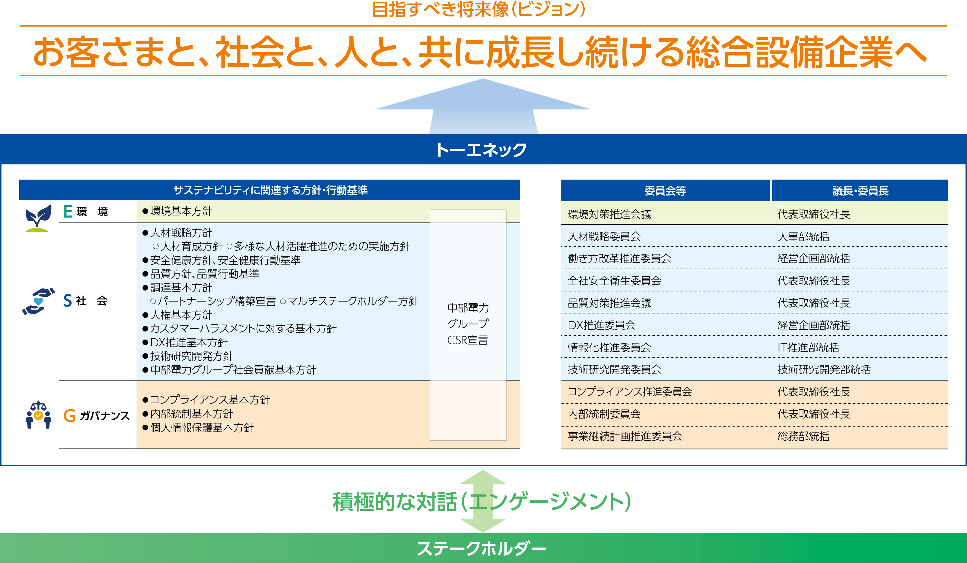 目指すべき将来像（ビジョン）：お客様と、社会と、人と、共に成長し続ける総合設備企業へ