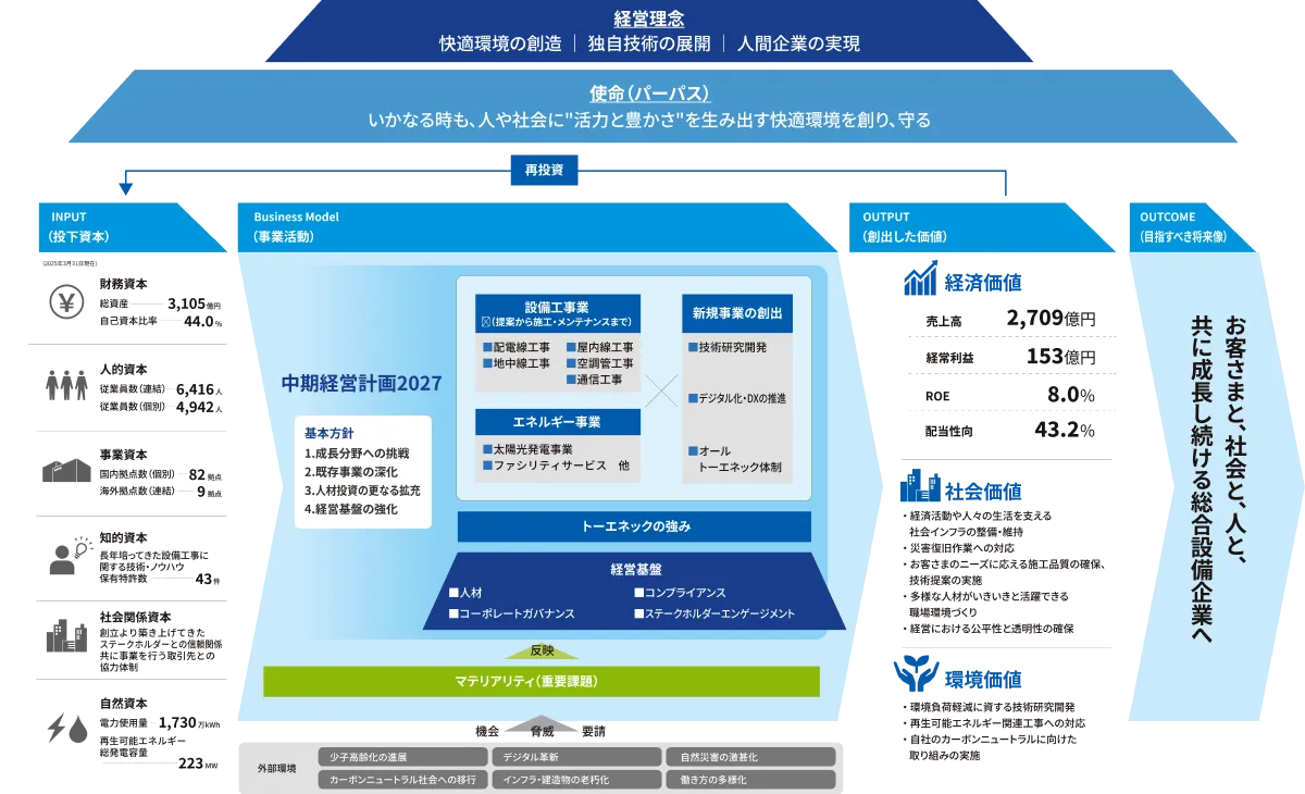 経営理念：快適環境の創造、独自技術の展開、人間企業の実現
      使命（パーパス）：いかなる時も、人や社会に「活力と豊かさ」を生み出す快適環境を創り、守る
      資本投下 → 事業活動 → 創出価値のサイクルの先に、目指すべき将来像を実現する