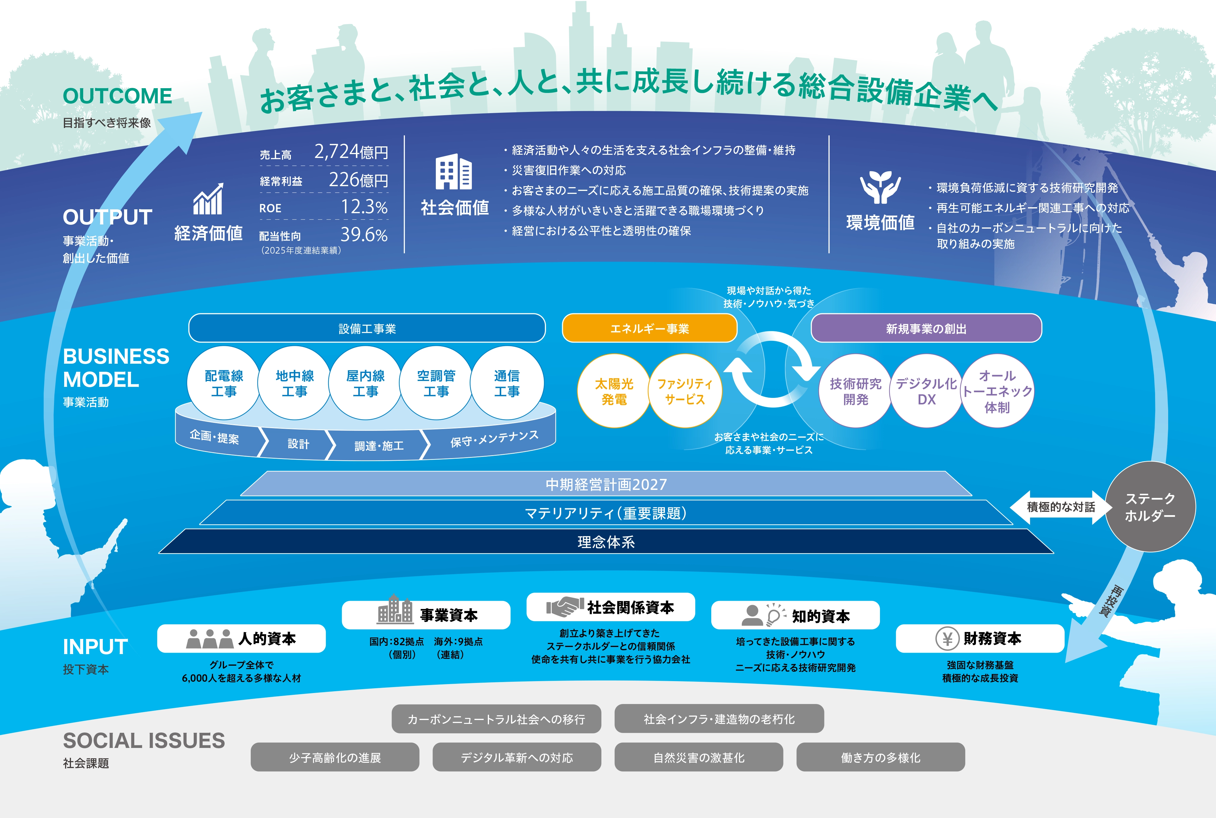 経営理念：快適環境の創造、独自技術の展開、人間企業の実現
      使命（パーパス）：いかなる時も、人や社会に「活力と豊かさ」を生み出す快適環境を創り、守る
      資本投下 → 事業活動 → 創出価値のサイクルの先に、目指すべき将来像を実現する