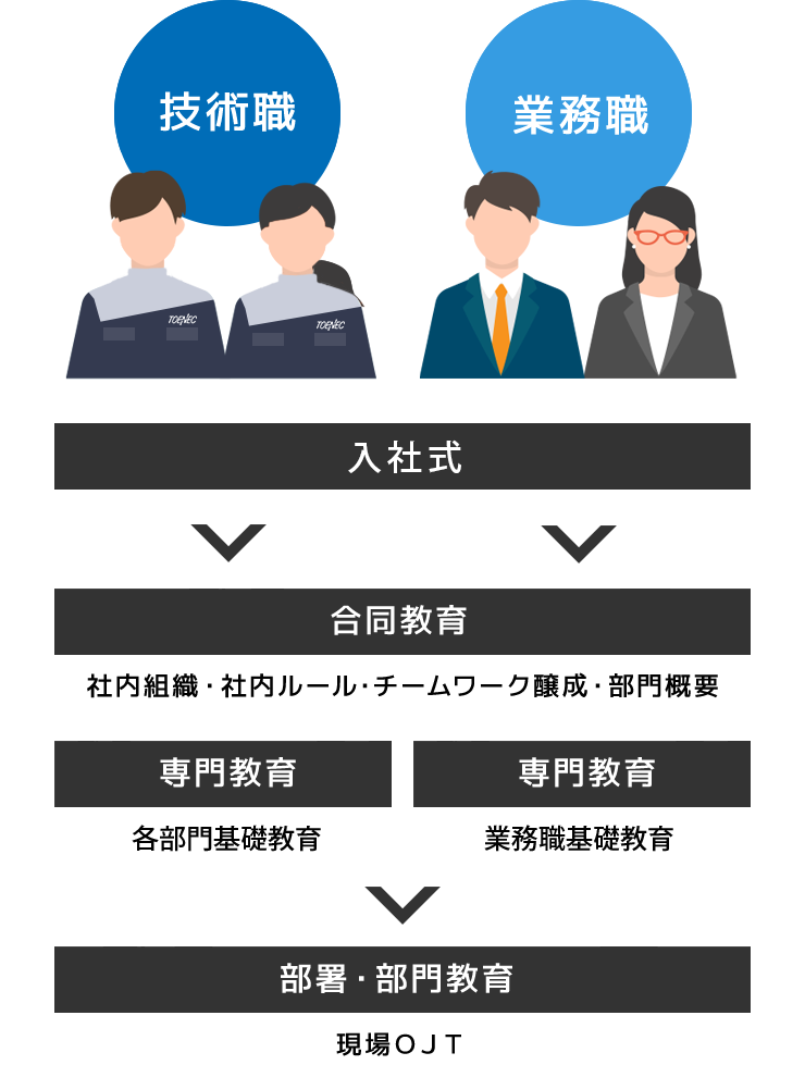 [技術職/業務職]
        入社式
        →合同教育（社内組織・社内ルール・チームワーク醸成・部門概要）
        →専門教育（各部門基礎教育/業務職基礎教育）
        →部署・部門教育（現場OJT）