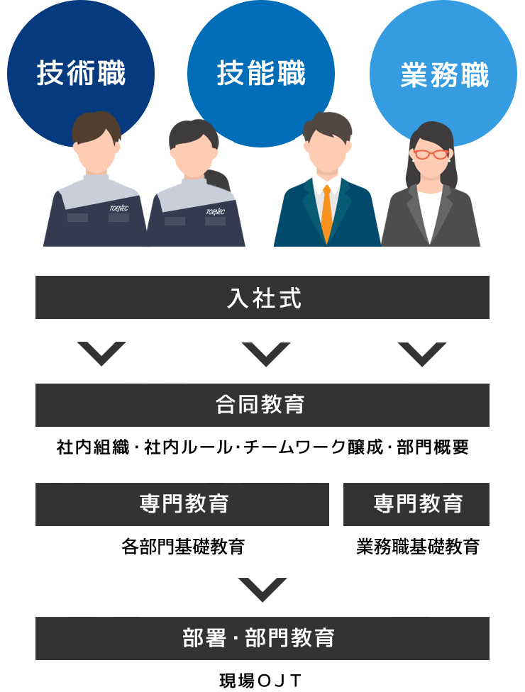［技術職/技能職/業務職］
        入社式
        →合同教育（社内組織・社内ルール・チームワーク醸成・部門概要）
        →専門教育（各部門基礎教育/業務職基礎教育）
        →部署・部門教育（現場OJT）