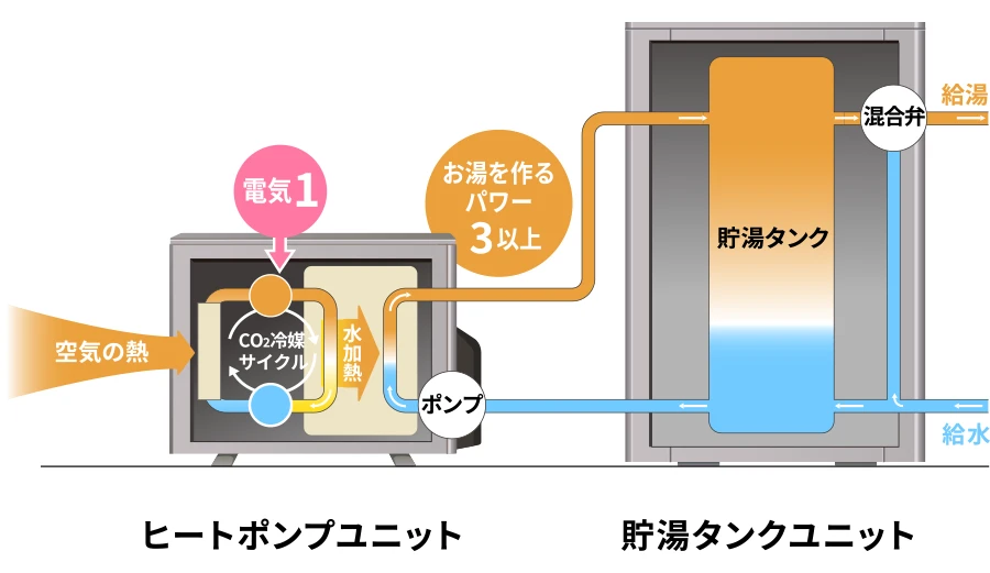 ヒートポンプユニットと貯湯タンクユニットのしくみ