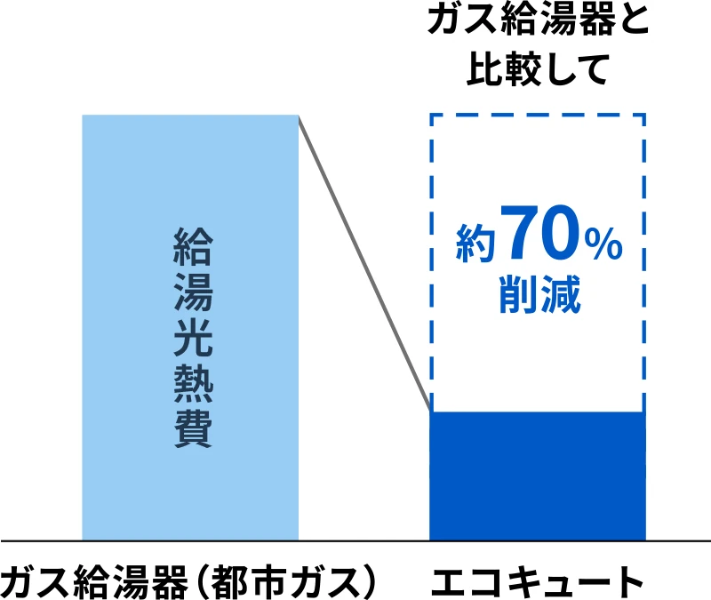 ガス給湯器と比較して約70%削減