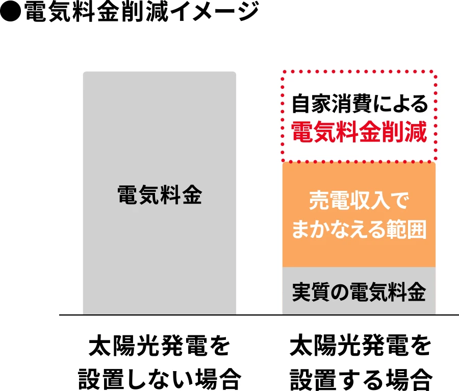 電気料金削減イメージ