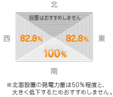 モジュールを設置する法学による発電効率の違い