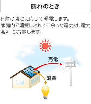 晴れのとき：日射の強さに応じて発電します。