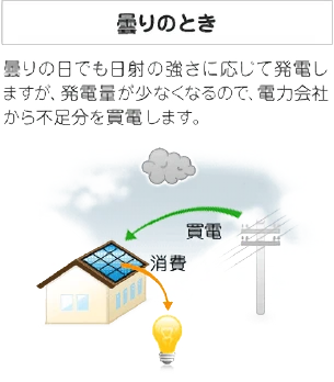 曇りのとき：曇りの日でも日射の強さに応じて発電しますが、発電量が少なくなるので、電力会社から不足分を買電します。