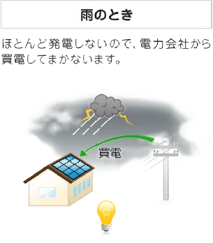 雨のとき：ほとんど発電しないので、電力会社から買電してまかないます。